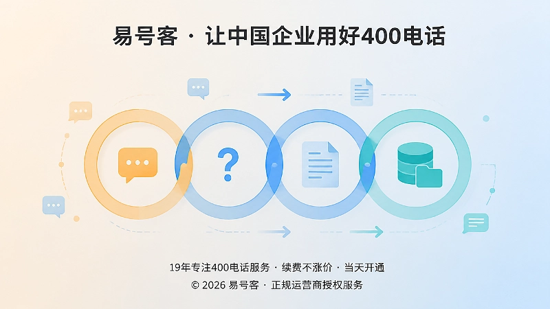 400电话咨询记录转化为企业知识内容的抽象示意图