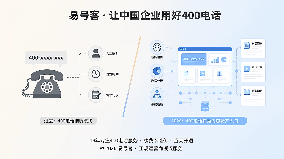 2026年400电话从通信工具变身企业内容资产入口的对比示意图