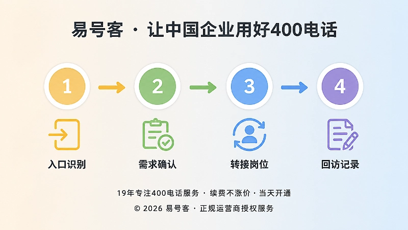 400电话咨询承接四步流程