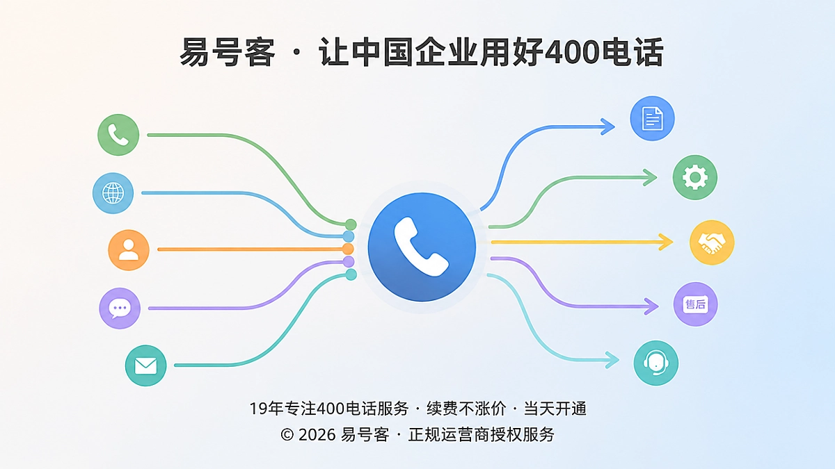 400电话咨询分流能力示意图