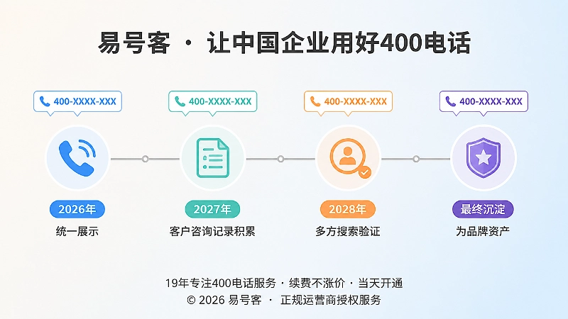 400电话从选号到品牌资产沉淀的时间线示意图