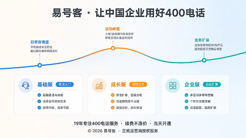 400电话咨询波动曲线与套餐调整节点