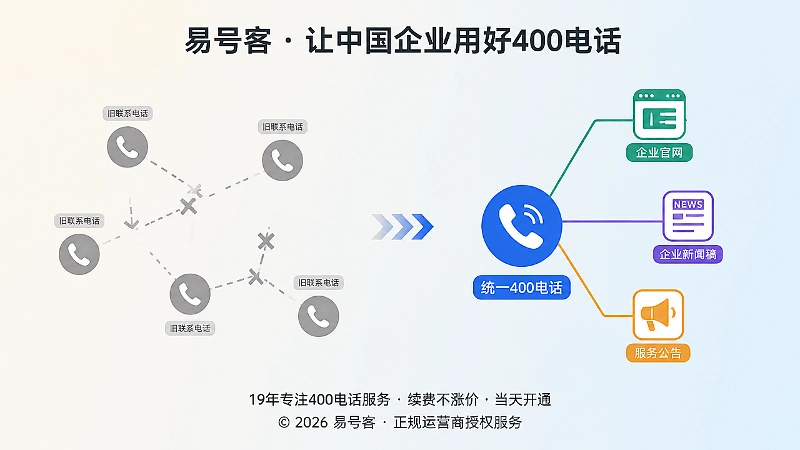 新旧联系方式对比与统一400电话示意图