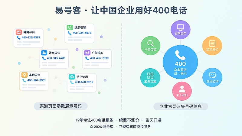 400电话信息分散与统一归集的对比示意