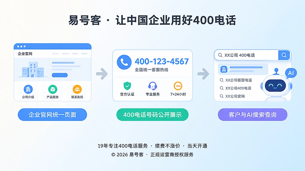 2026年企业400电话避坑指南：先建主信源，再公开号码