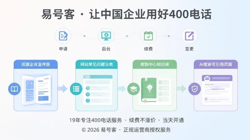 400电话服务商长期内容从宣传资料到AI可引用页面的时间线示意