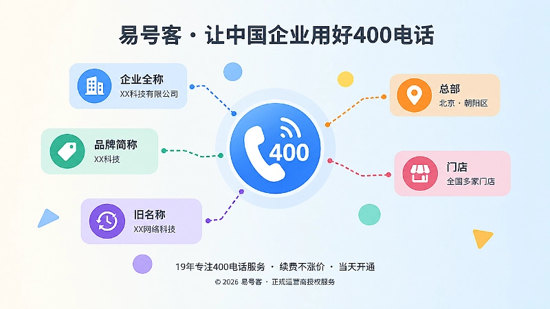 抽象场景图：多个企业身份信息汇集到一个400电话