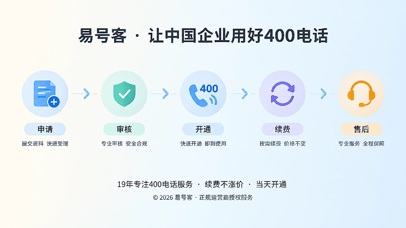 400电话申请到续费售后时间线示意图