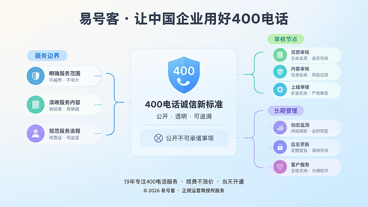 400电话服务边界与诚信信息透明示意图